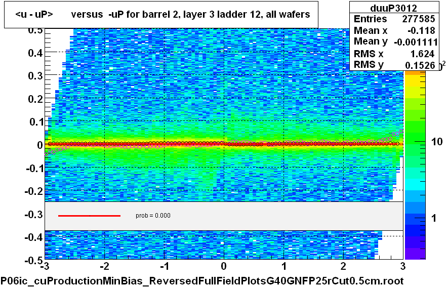 <u - uP>       versus  -uP for barrel 2, layer 3 ladder 12, all wafers