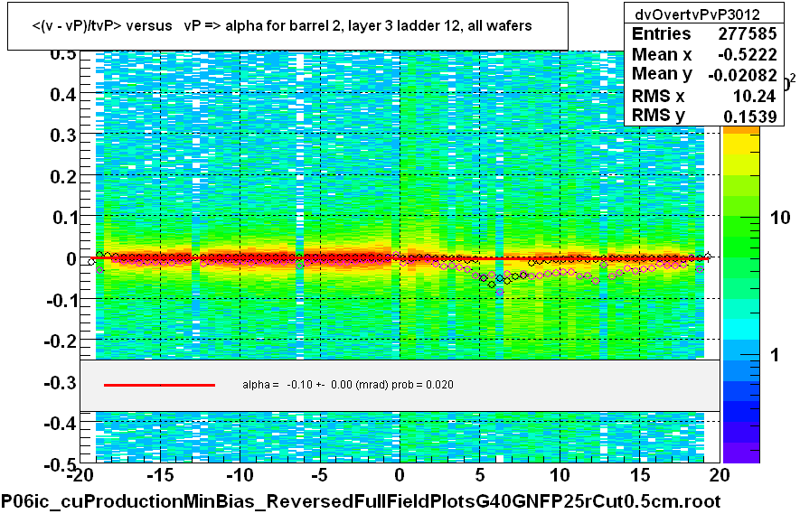 <(v - vP)/tvP> versus   vP => alpha for barrel 2, layer 3 ladder 12, all wafers