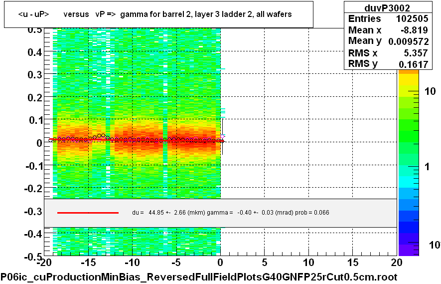 <u - uP>       versus   vP =>  gamma for barrel 2, layer 3 ladder 2, all wafers