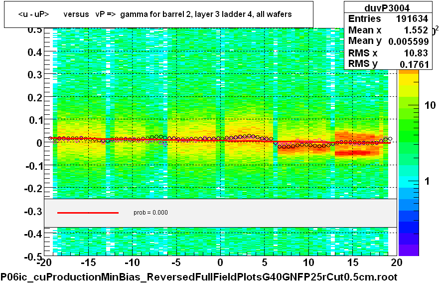 <u - uP>       versus   vP =>  gamma for barrel 2, layer 3 ladder 4, all wafers