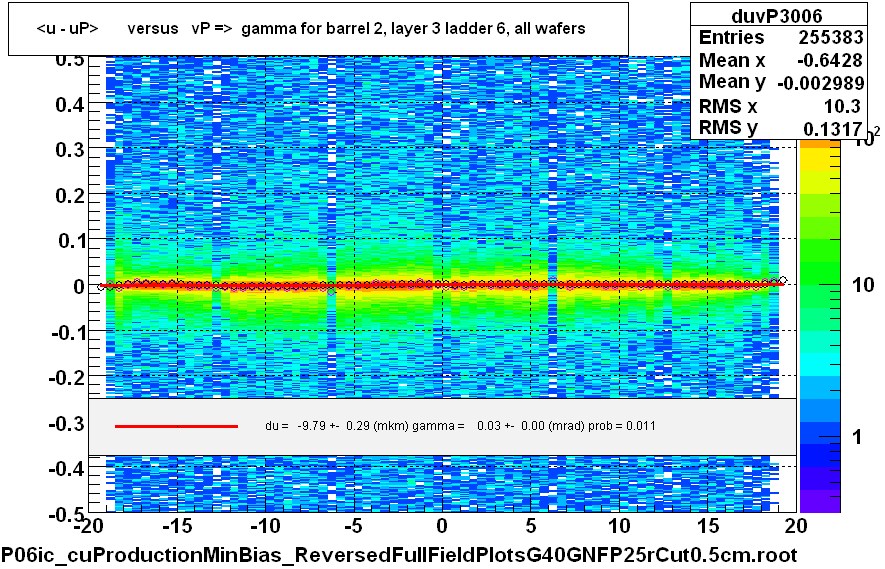 <u - uP>       versus   vP =>  gamma for barrel 2, layer 3 ladder 6, all wafers