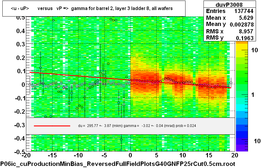 <u - uP>       versus   vP =>  gamma for barrel 2, layer 3 ladder 8, all wafers