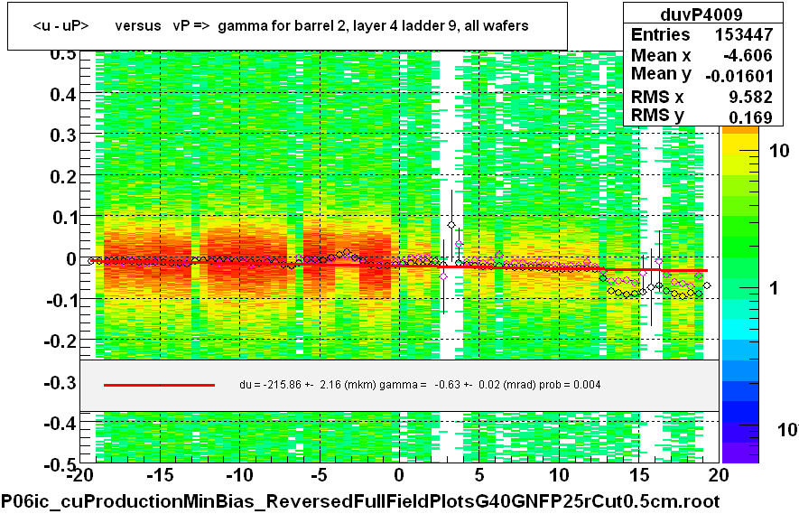 <u - uP>       versus   vP =>  gamma for barrel 2, layer 4 ladder 9, all wafers