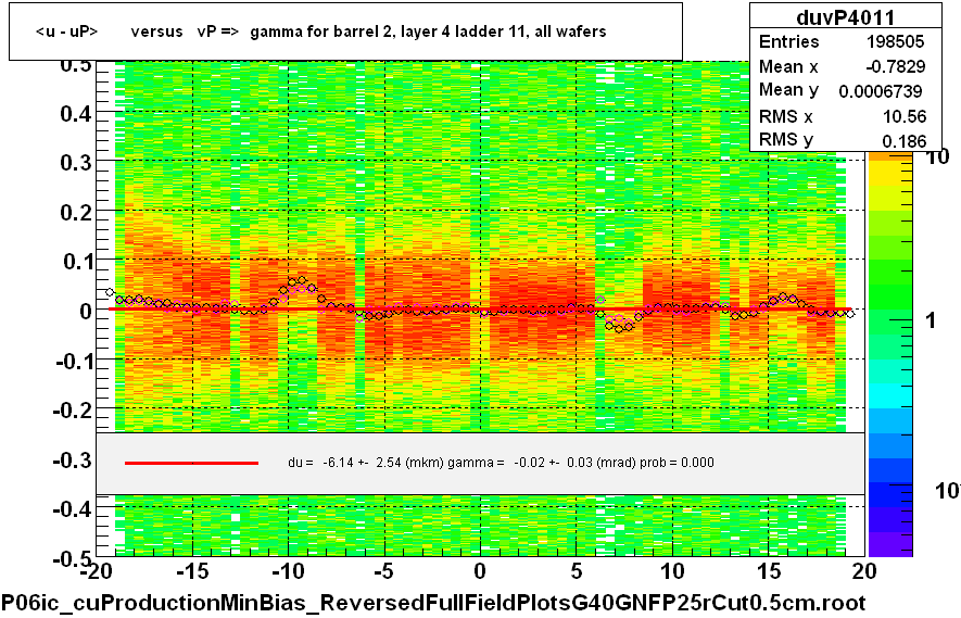 <u - uP>       versus   vP =>  gamma for barrel 2, layer 4 ladder 11, all wafers