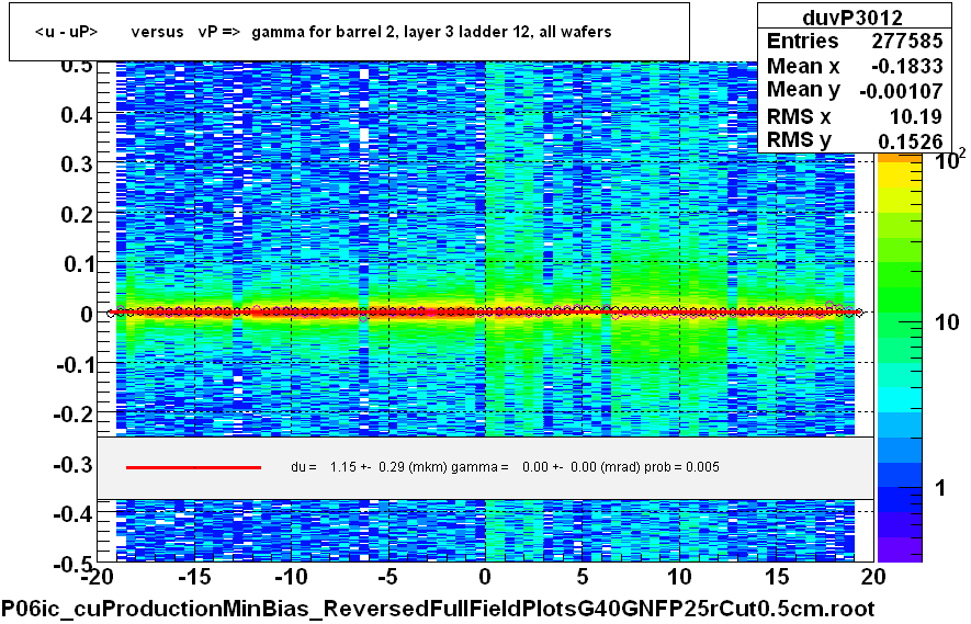 <u - uP>       versus   vP =>  gamma for barrel 2, layer 3 ladder 12, all wafers