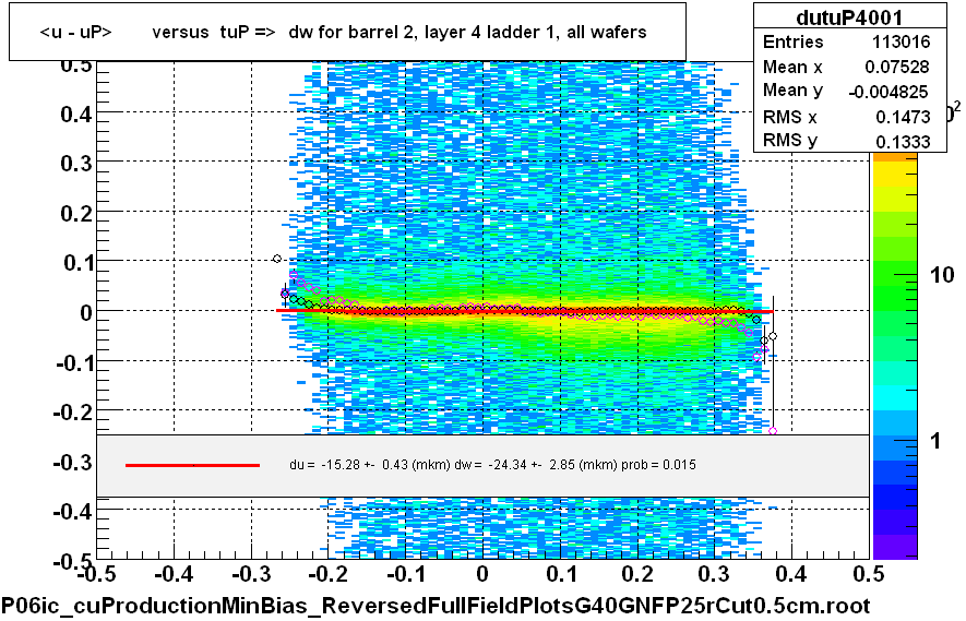 <u - uP>       versus  tuP =>  dw for barrel 2, layer 4 ladder 1, all wafers