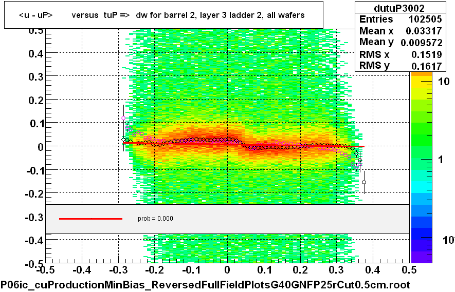 <u - uP>       versus  tuP =>  dw for barrel 2, layer 3 ladder 2, all wafers