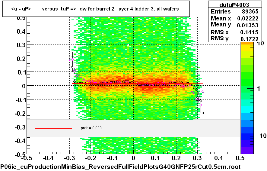 <u - uP>       versus  tuP =>  dw for barrel 2, layer 4 ladder 3, all wafers