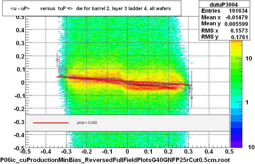 <u - uP>       versus  tuP =>  dw for barrel 2, layer 3 ladder 4, all wafers