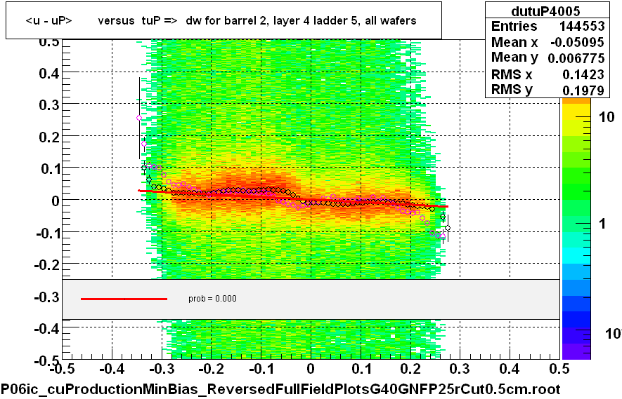 <u - uP>       versus  tuP =>  dw for barrel 2, layer 4 ladder 5, all wafers