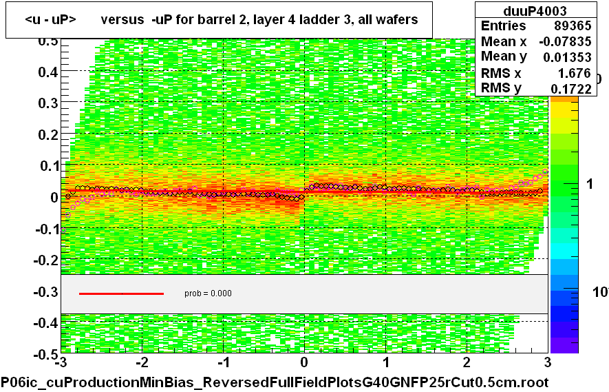 <u - uP>       versus  -uP for barrel 2, layer 4 ladder 3, all wafers