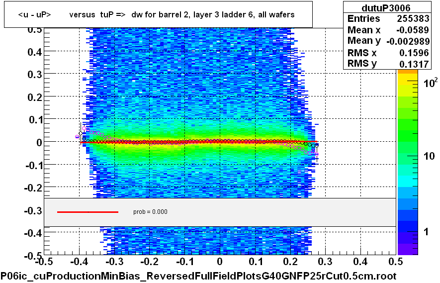 <u - uP>       versus  tuP =>  dw for barrel 2, layer 3 ladder 6, all wafers