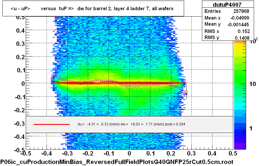 <u - uP>       versus  tuP =>  dw for barrel 2, layer 4 ladder 7, all wafers