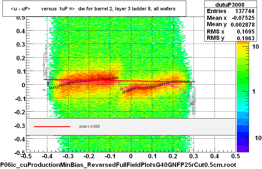 <u - uP>       versus  tuP =>  dw for barrel 2, layer 3 ladder 8, all wafers