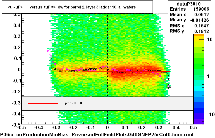 <u - uP>       versus  tuP =>  dw for barrel 2, layer 3 ladder 10, all wafers