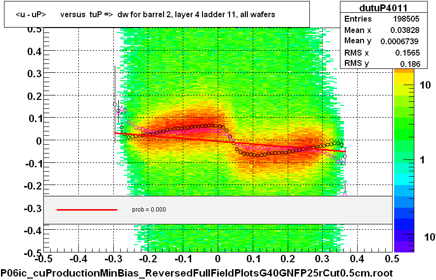 <u - uP>       versus  tuP =>  dw for barrel 2, layer 4 ladder 11, all wafers