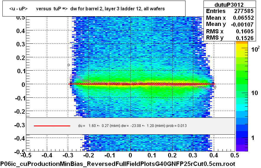 <u - uP>       versus  tuP =>  dw for barrel 2, layer 3 ladder 12, all wafers