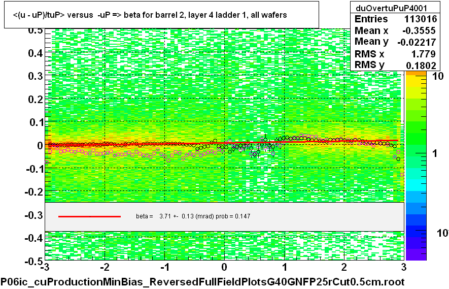 <(u - uP)/tuP> versus  -uP => beta for barrel 2, layer 4 ladder 1, all wafers