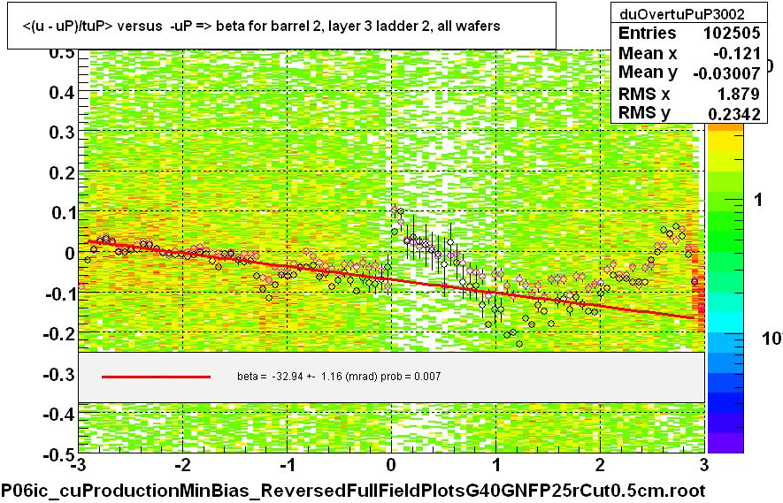 <(u - uP)/tuP> versus  -uP => beta for barrel 2, layer 3 ladder 2, all wafers