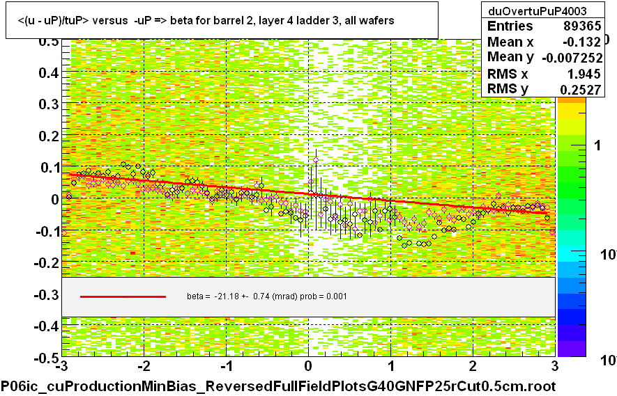 <(u - uP)/tuP> versus  -uP => beta for barrel 2, layer 4 ladder 3, all wafers