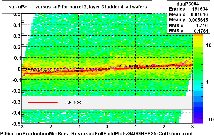 <u - uP>       versus  -uP for barrel 2, layer 3 ladder 4, all wafers