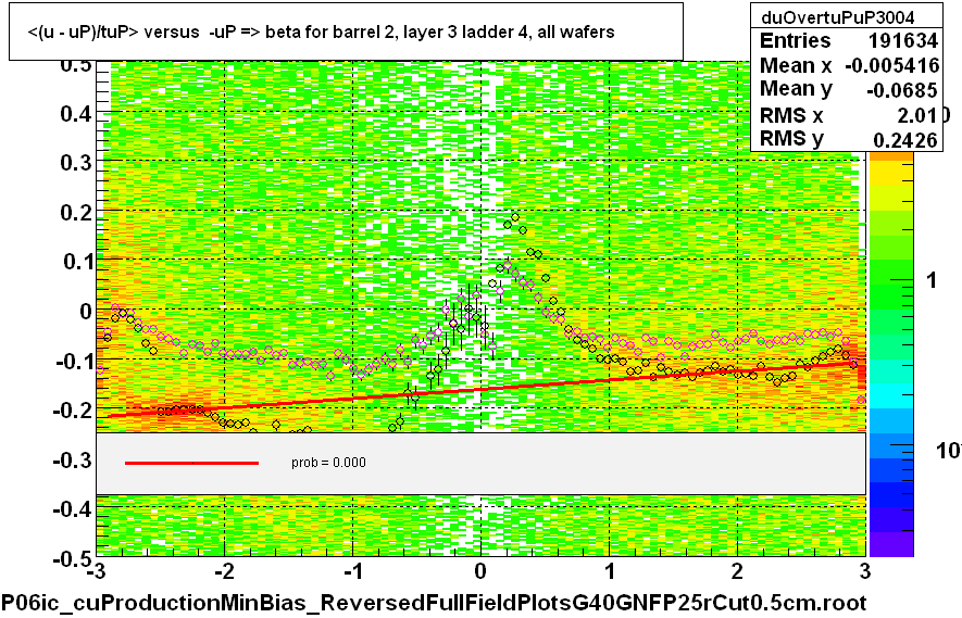 <(u - uP)/tuP> versus  -uP => beta for barrel 2, layer 3 ladder 4, all wafers