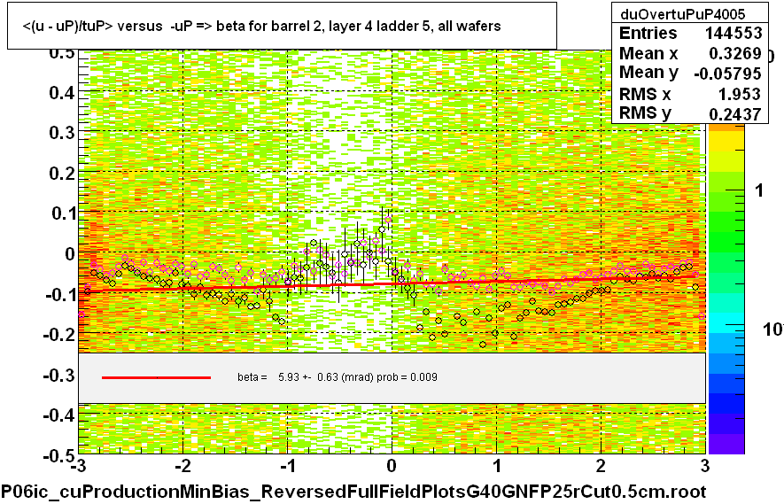 <(u - uP)/tuP> versus  -uP => beta for barrel 2, layer 4 ladder 5, all wafers