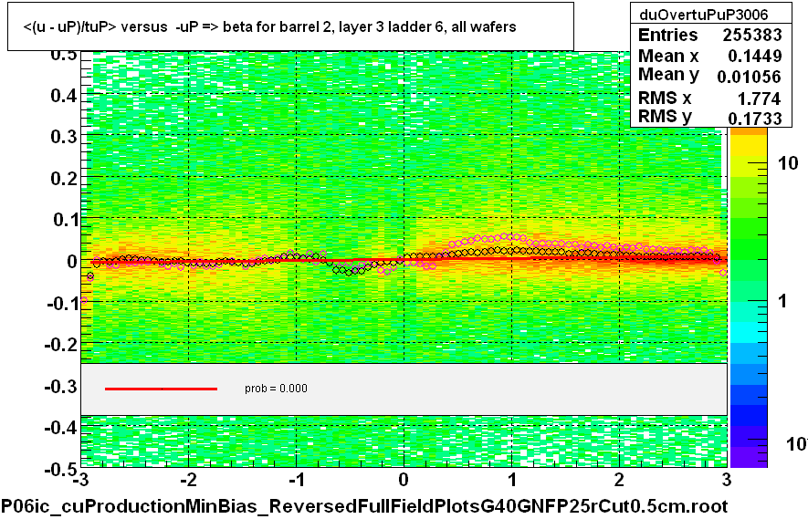 <(u - uP)/tuP> versus  -uP => beta for barrel 2, layer 3 ladder 6, all wafers