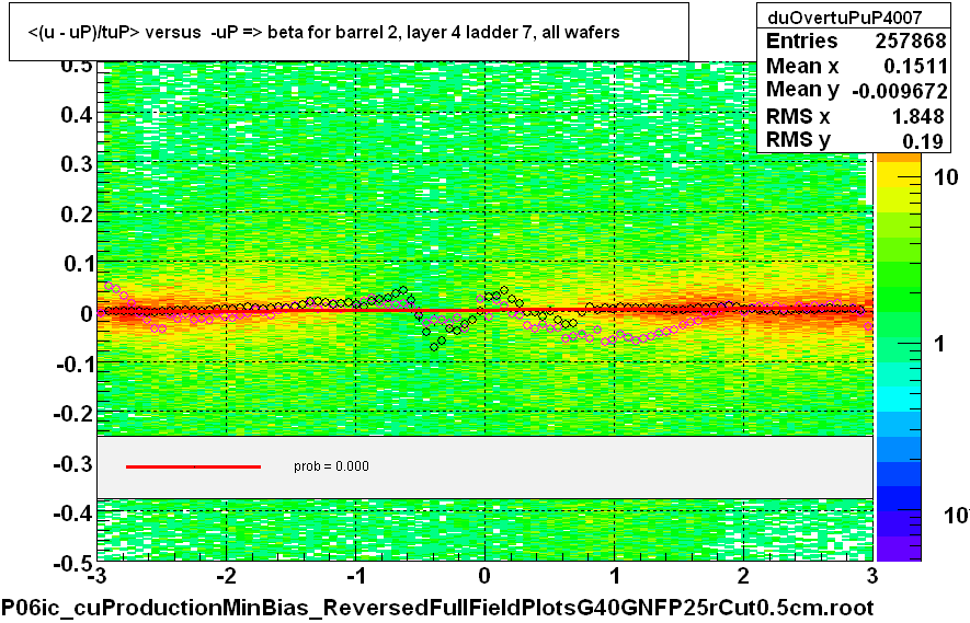 <(u - uP)/tuP> versus  -uP => beta for barrel 2, layer 4 ladder 7, all wafers