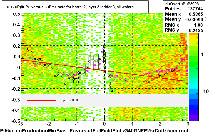 <(u - uP)/tuP> versus  -uP => beta for barrel 2, layer 3 ladder 8, all wafers