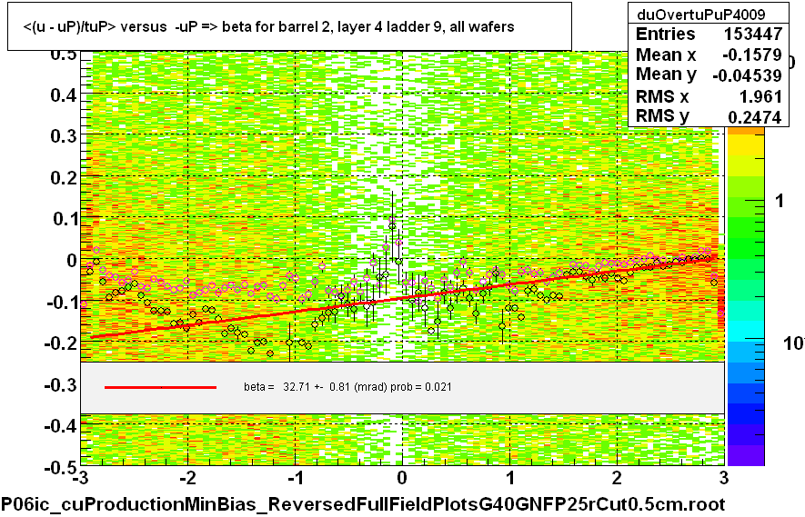 <(u - uP)/tuP> versus  -uP => beta for barrel 2, layer 4 ladder 9, all wafers