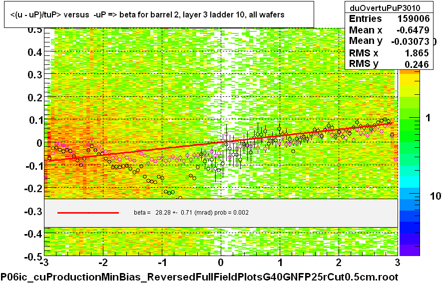 <(u - uP)/tuP> versus  -uP => beta for barrel 2, layer 3 ladder 10, all wafers