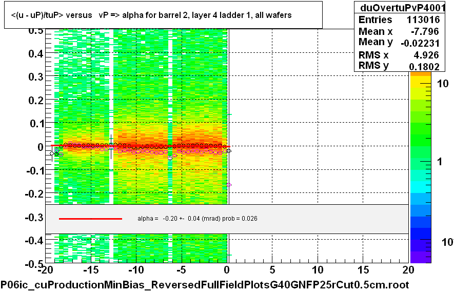 <(u - uP)/tuP> versus   vP => alpha for barrel 2, layer 4 ladder 1, all wafers