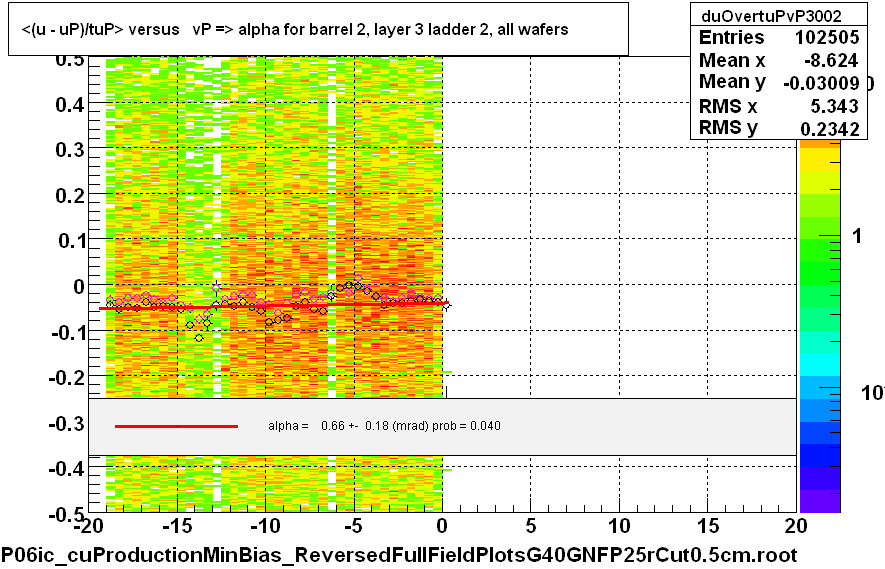 <(u - uP)/tuP> versus   vP => alpha for barrel 2, layer 3 ladder 2, all wafers