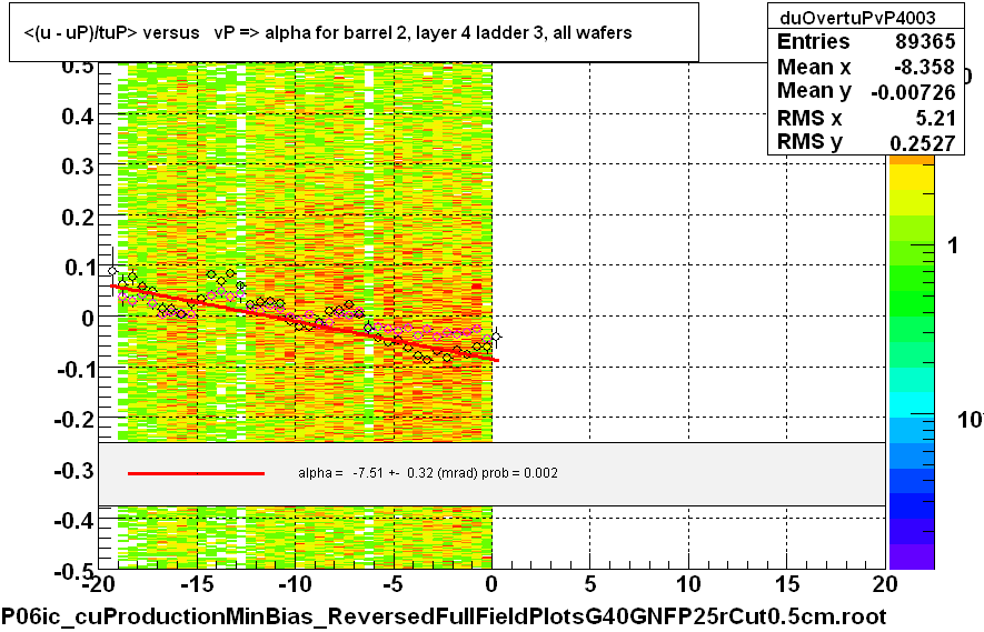 <(u - uP)/tuP> versus   vP => alpha for barrel 2, layer 4 ladder 3, all wafers