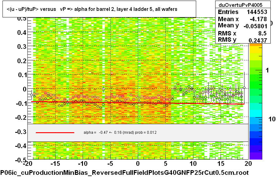 <(u - uP)/tuP> versus   vP => alpha for barrel 2, layer 4 ladder 5, all wafers