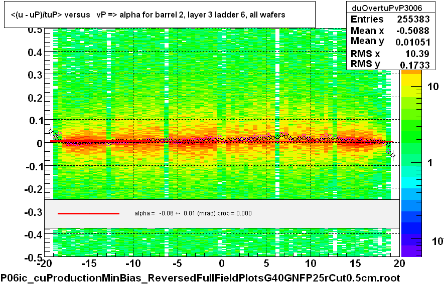 <(u - uP)/tuP> versus   vP => alpha for barrel 2, layer 3 ladder 6, all wafers