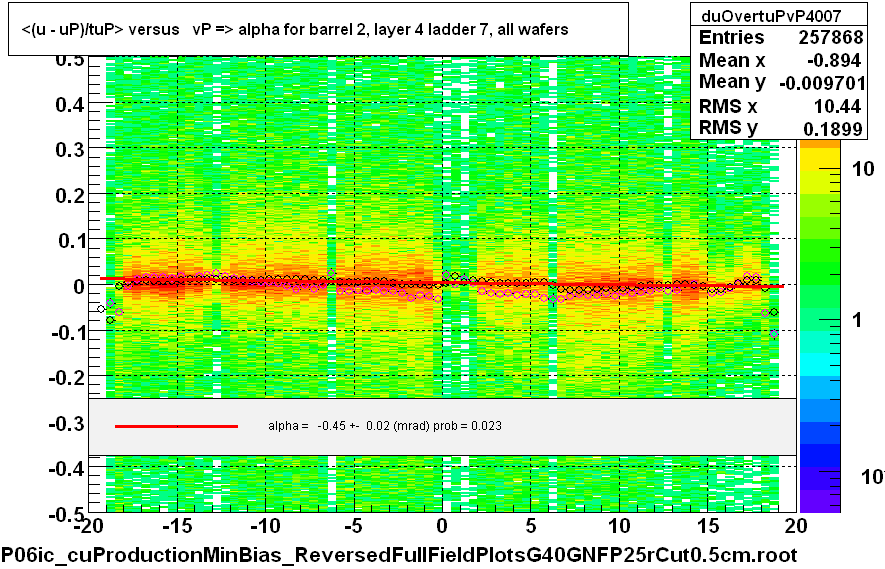 <(u - uP)/tuP> versus   vP => alpha for barrel 2, layer 4 ladder 7, all wafers