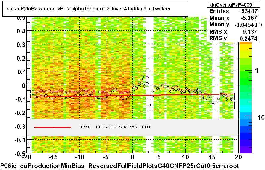 <(u - uP)/tuP> versus   vP => alpha for barrel 2, layer 4 ladder 9, all wafers