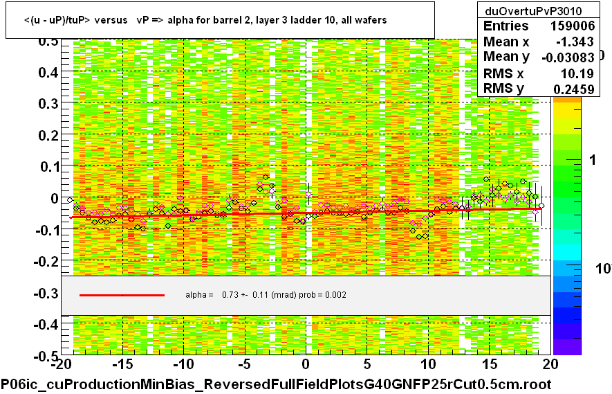 <(u - uP)/tuP> versus   vP => alpha for barrel 2, layer 3 ladder 10, all wafers