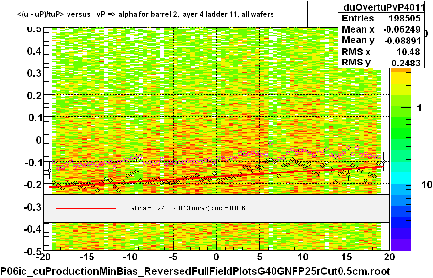 <(u - uP)/tuP> versus   vP => alpha for barrel 2, layer 4 ladder 11, all wafers