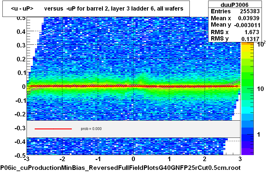 <u - uP>       versus  -uP for barrel 2, layer 3 ladder 6, all wafers