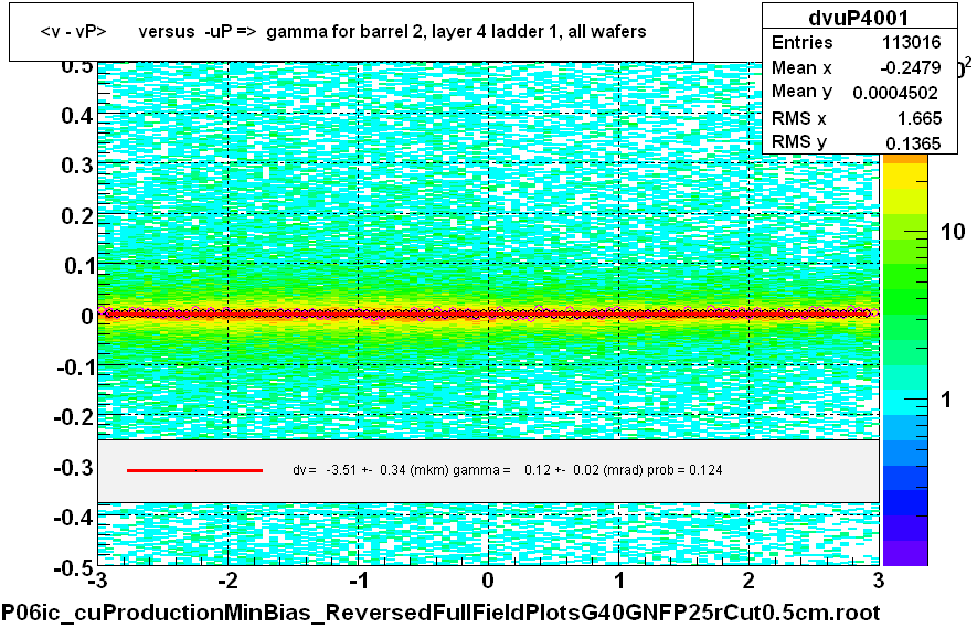 <v - vP>       versus  -uP =>  gamma for barrel 2, layer 4 ladder 1, all wafers