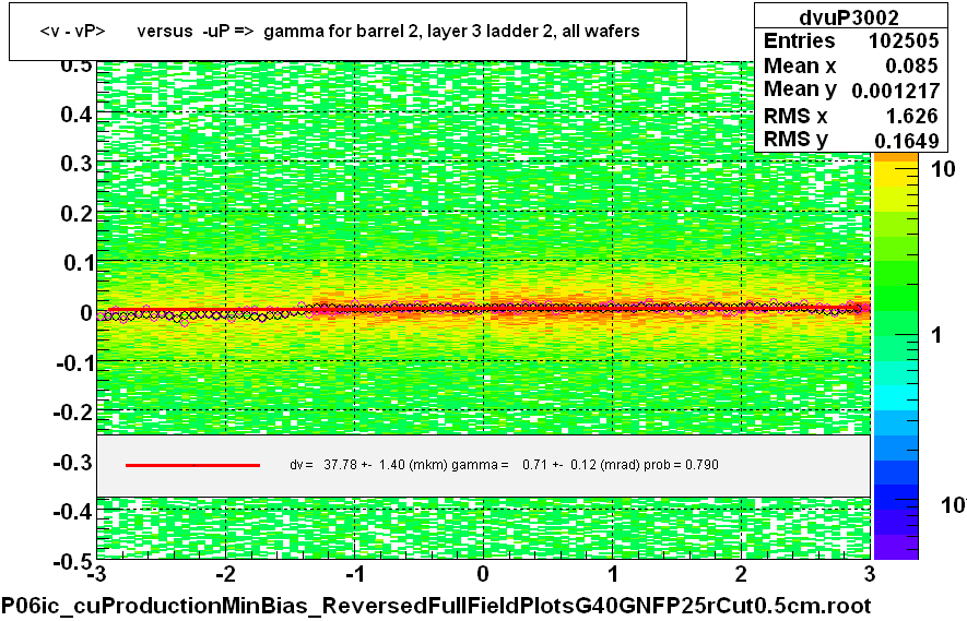 <v - vP>       versus  -uP =>  gamma for barrel 2, layer 3 ladder 2, all wafers