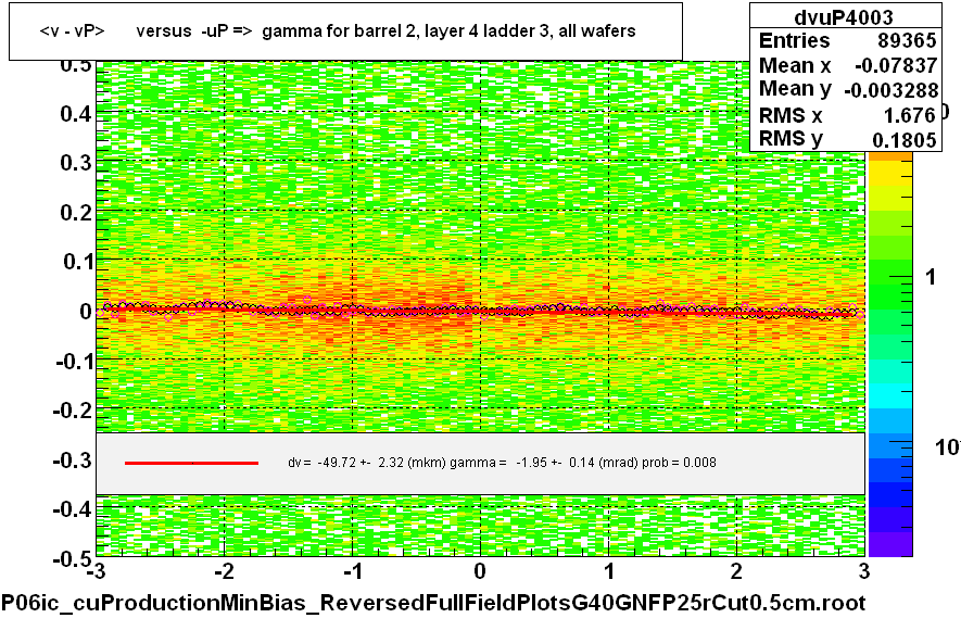 <v - vP>       versus  -uP =>  gamma for barrel 2, layer 4 ladder 3, all wafers