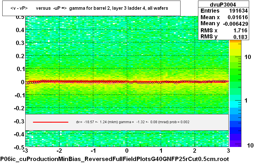 <v - vP>       versus  -uP =>  gamma for barrel 2, layer 3 ladder 4, all wafers