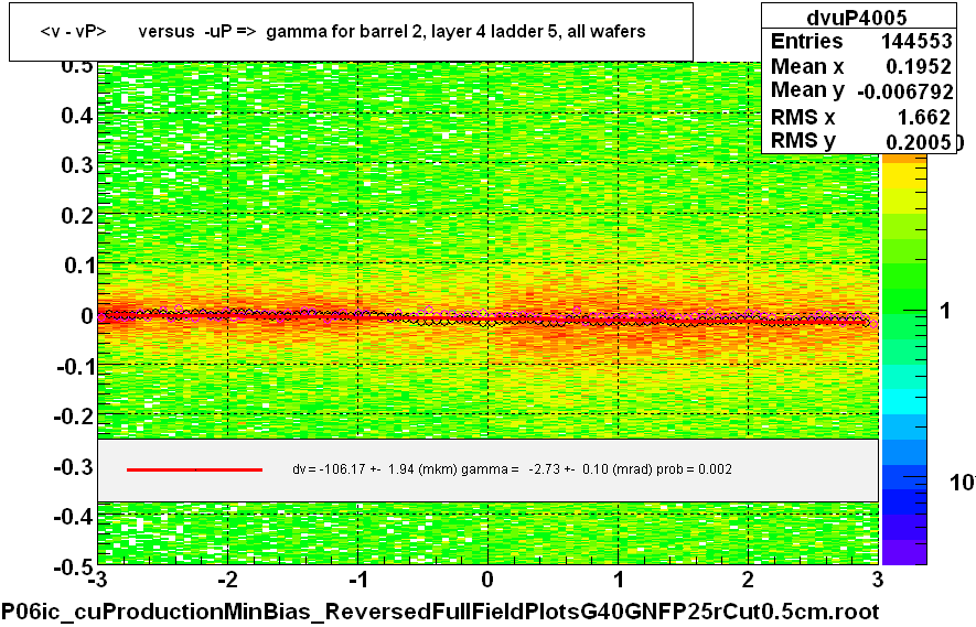 <v - vP>       versus  -uP =>  gamma for barrel 2, layer 4 ladder 5, all wafers