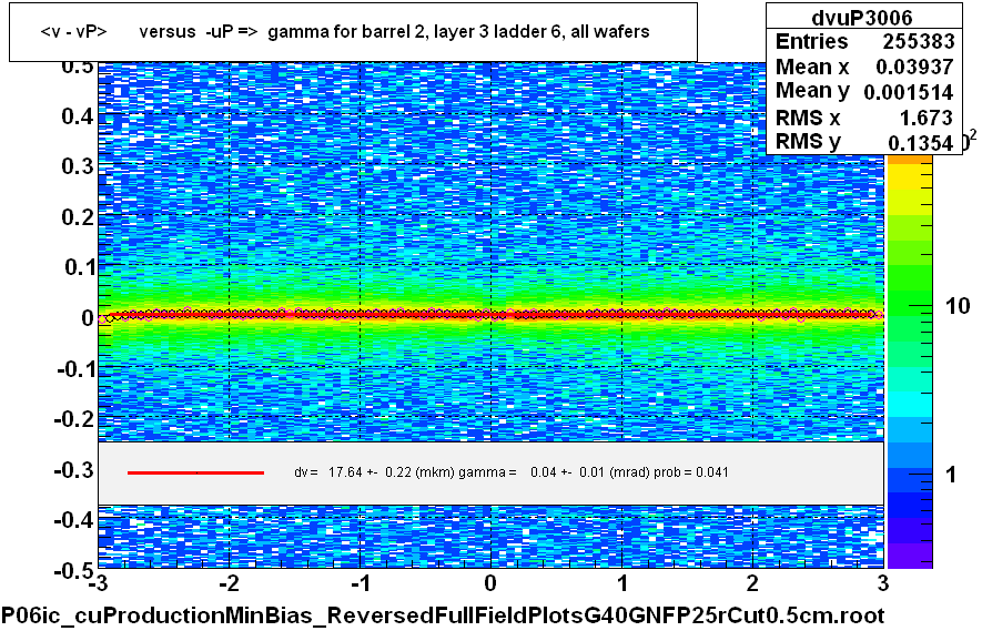 <v - vP>       versus  -uP =>  gamma for barrel 2, layer 3 ladder 6, all wafers