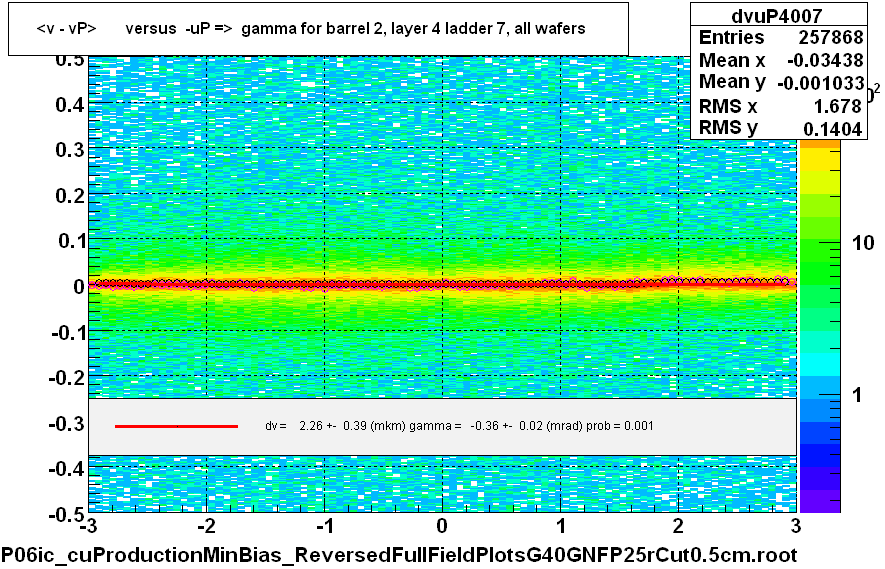 <v - vP>       versus  -uP =>  gamma for barrel 2, layer 4 ladder 7, all wafers