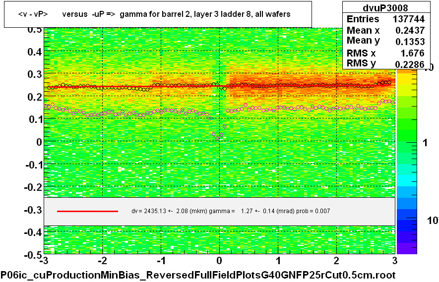 <v - vP>       versus  -uP =>  gamma for barrel 2, layer 3 ladder 8, all wafers